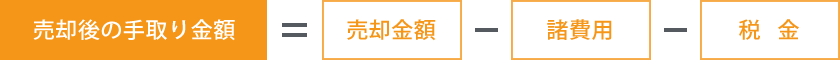 売却後の手取り金額=売却金額-諸費用-税金