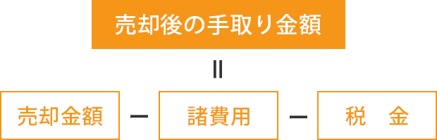 売却後の手取り金額=売却金額-諸費用-税金